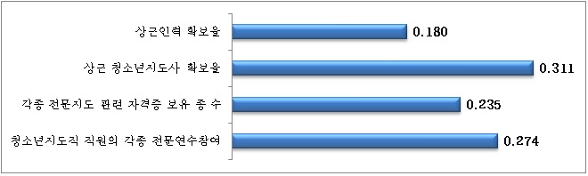 【그림 Ⅳ-18】 기관 운영기획 영역 평가지표에 대한 상대적 중요도 비교