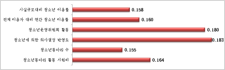 【그림 Ⅳ-19】수요자 이용 촉진 영역 평가지표에 대한 상대적 중요도 비교