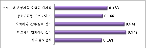 【그림 Ⅳ-20】 프로그램 활성화 영역 평가지표에 대한 상대적 중요도 비교