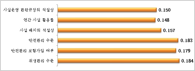 【그림 Ⅳ-21】 시설관리 영역 평가지표에 대한 상대적 중요도 비교