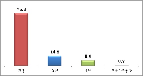 【그림 Ⅳ-24】 바람직한 청소년수련관 평가주기