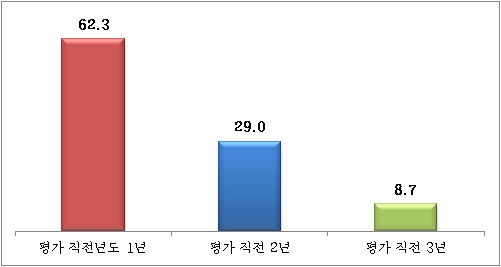 【그림 Ⅳ-25】청소년수련관 평가 대상기간