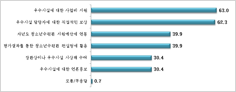 【그림 Ⅳ-26】청소년수련관 평가결과 활용