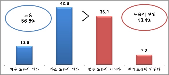 【그림 Ⅳ-27】청소년수련관 평가 도움 정도