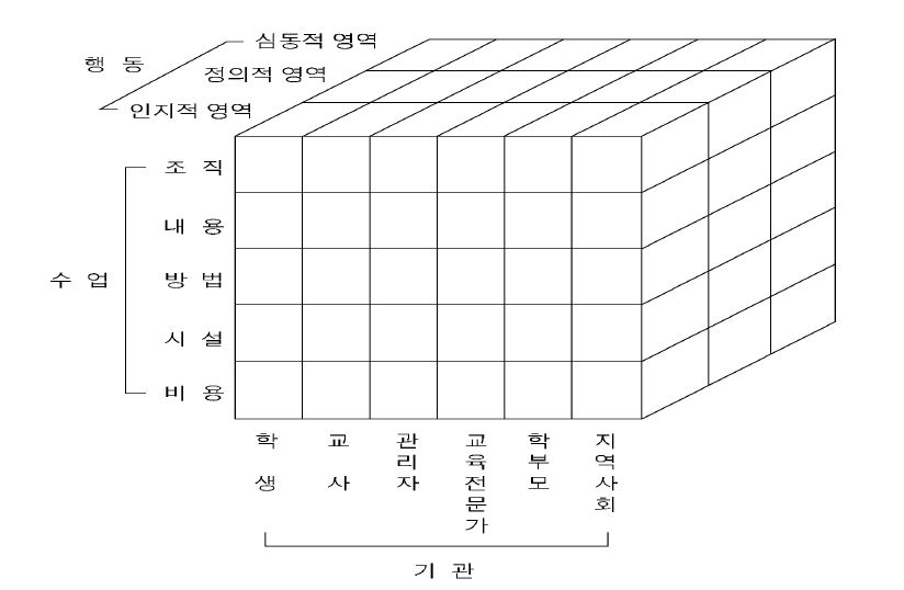 【그림 II-1】Hammond의 평가모형에서의 평가 구조