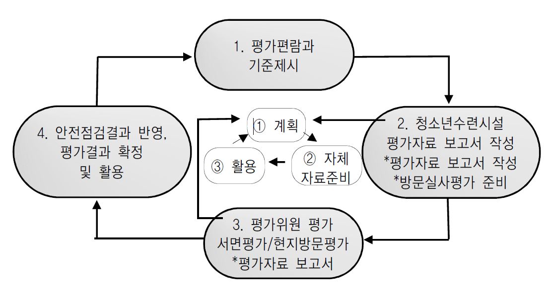 【그림 II-3】 2009년 청소년수련관 평가모형