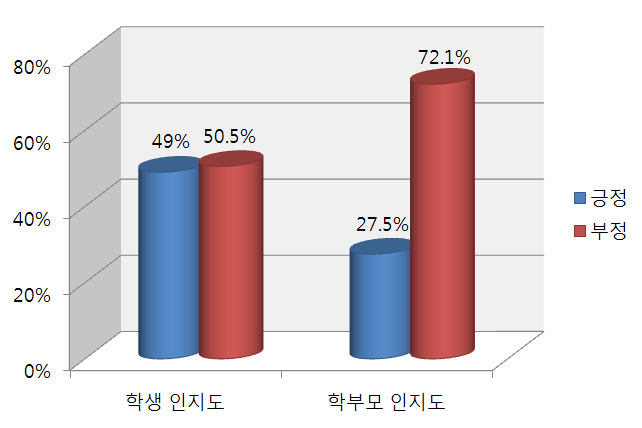 【그림 Ⅳ-19】인지도-학생/학부모는 창의적 체험활동에 대해 잘 알고 있는가