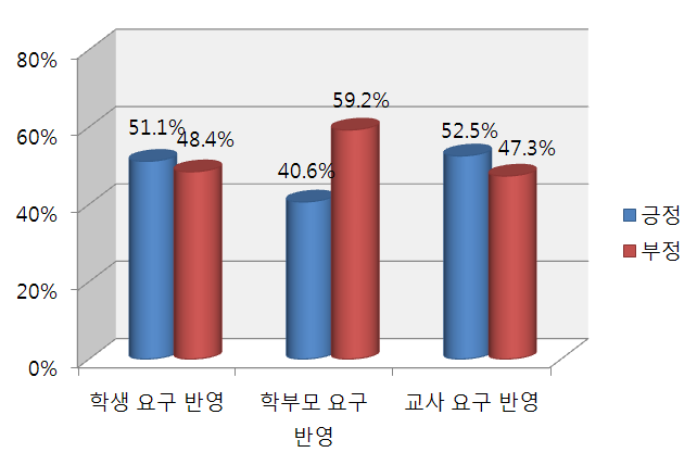 【그림 Ⅳ-21】학생/학부모/교사의 요구 반영 정도에 대한 인식