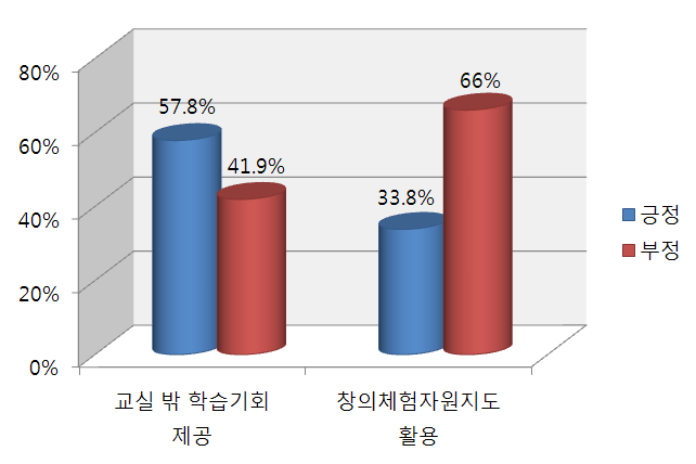 【그림 Ⅳ-22】창의적 체험활동 프로그램 운영에 대한 인식