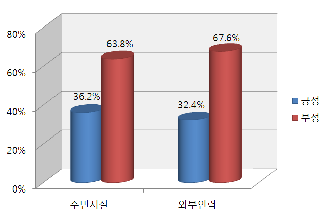 【그림 Ⅳ-24】학교 밖 창의적 체험활동 자원 활용 정도에 대한 인식