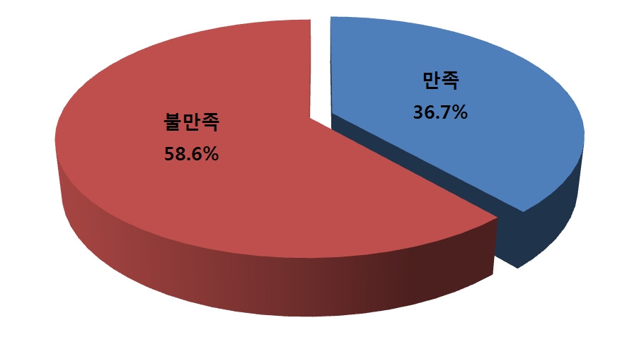 【그림 Ⅳ-25】창의적 체험활동 업무에 대한 교사의 만족도