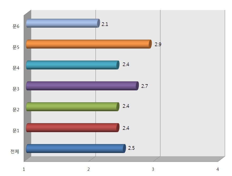 【그림 Ⅳ-27】교사의 변화에 대한 인식-항목별 평균