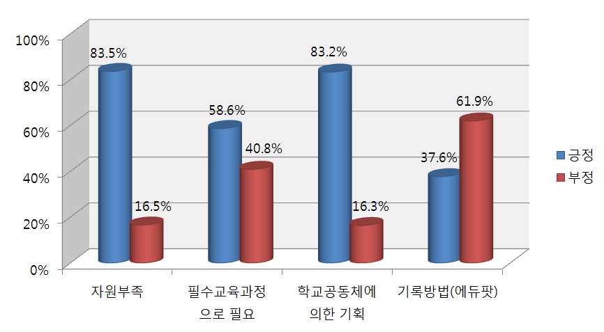 【그림 Ⅳ-28】창의적 체험활동 준비/운영에 대한 인식