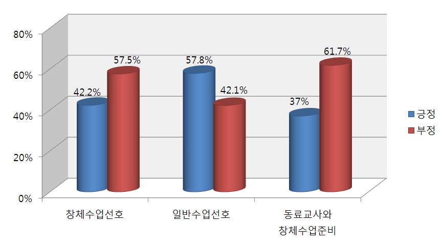 【그림 Ⅳ-29】창의적 체험활동 수업에 대한 교사의 인식