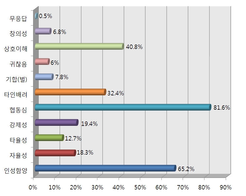 【그림 Ⅳ-32】수련활동 용어에 대한 인식