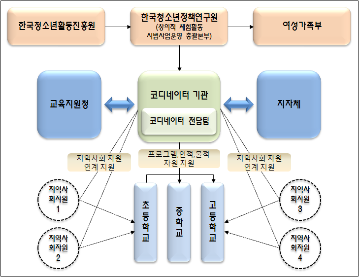 【그림 Ⅴ-1】지역사회 창의적 체험활동 시범사업운영모형