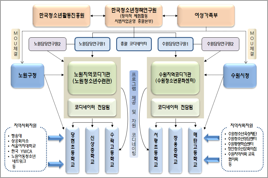 【그림 Ⅴ-4】시범사업을 통해서 구축된 지역사회 네트워크