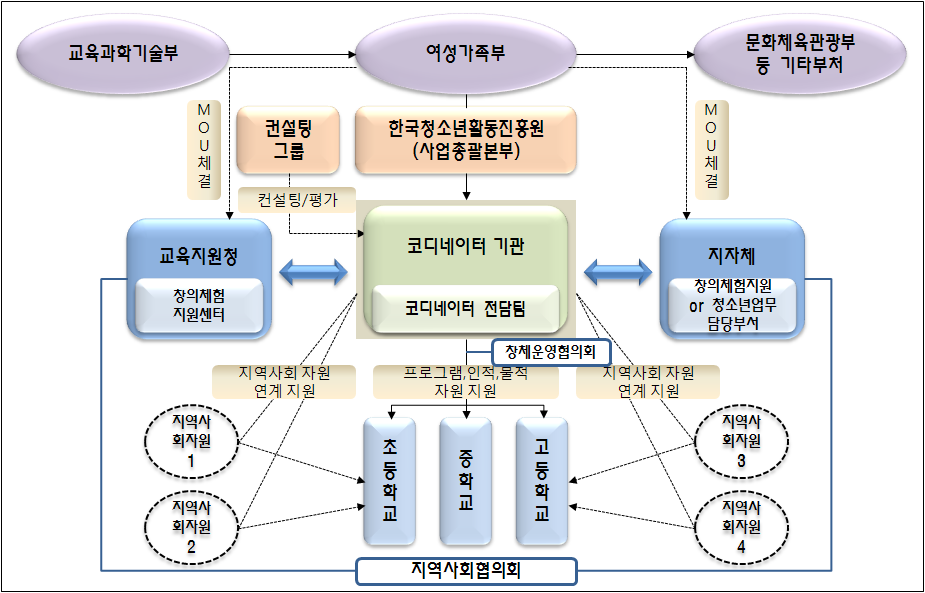 【그림 Ⅴ-5】지역사회 창의적 체험활동 운영모형