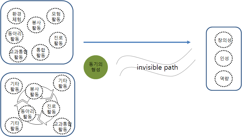 【그림 Ⅱ-1】창의적 체험활동의 목표달성 경로