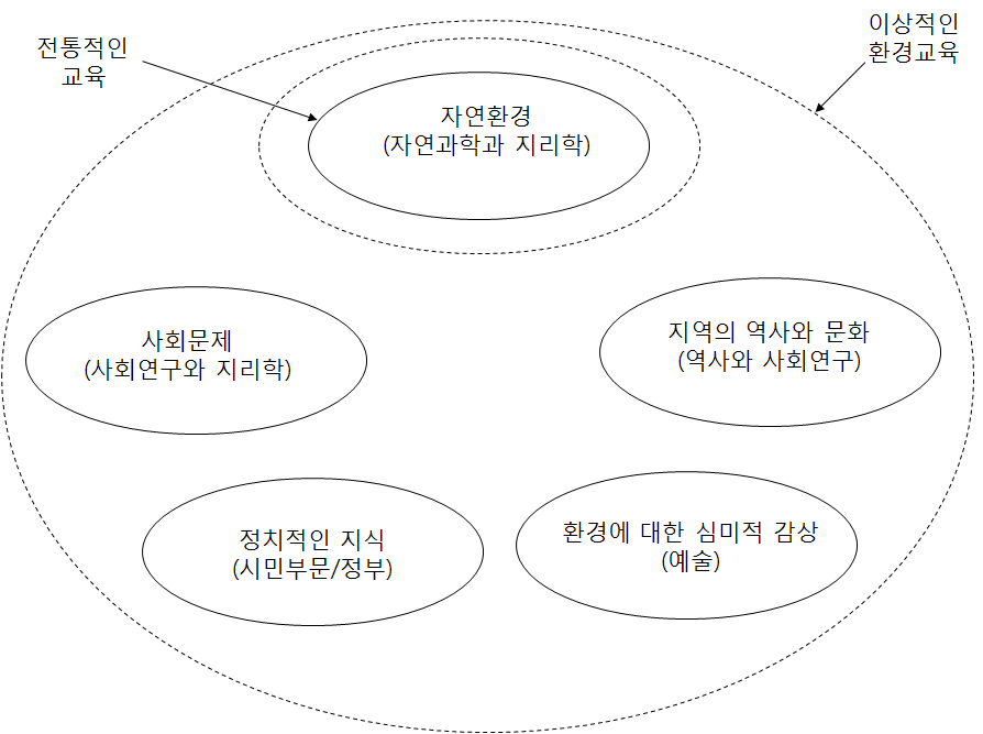 【그림 Ⅱ-2】전통적인 환경교육과 이상적인 환경교육의 비교