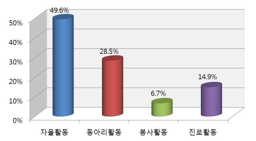 【그림 Ⅳ-1】가장 많이 하는 활동