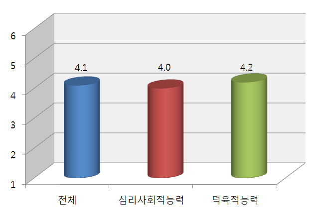 【그림 Ⅳ-17】생활력의 변화-하위요인별 평균비교