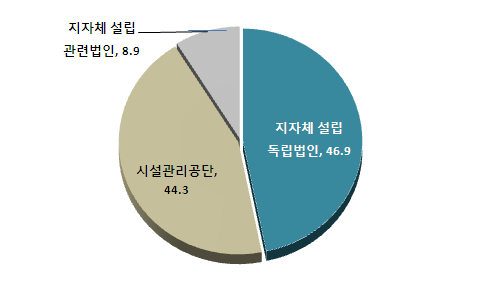【그림 IV-4】 공공기관 위탁단체 성격