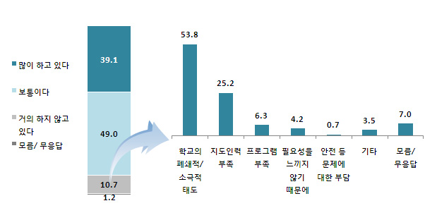 【그림 IV-7】 지역사회 학교와의 연계수준 및 연계하지 않는 이유