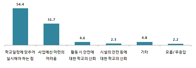 【그림 IV-9】 학교와의 창의적 체험활동 연계 시 예상되는 어려움