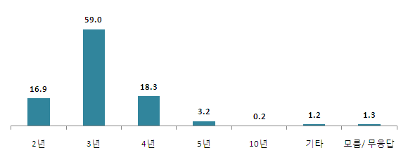 【그림 IV-16】 청소년수련시설인증제 도입 시 인증 유효기간