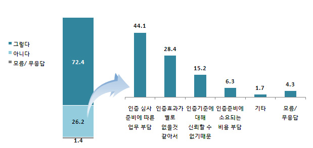 【그림 IV-21】 인증신청 희망 여부 및 비신청 이유