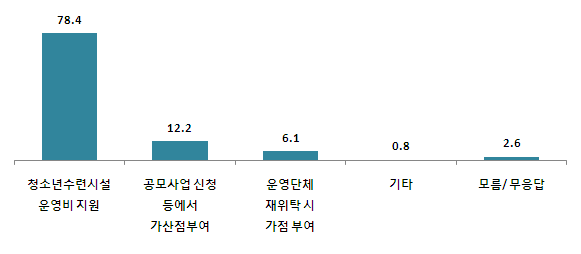 【그림 IV-24】 인증 받은 청소년수련시설에 대한 지원방안