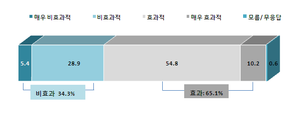 【그림 IV-28】 민간위탁 운영방식의 효과성