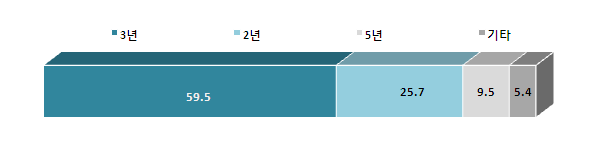 【그림 IV-29】 민간기관위탁 계약기간