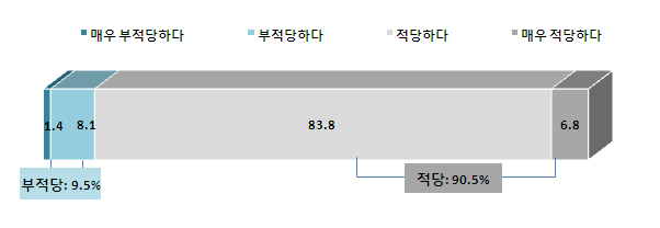 【그림 IV-30】 민간기관위탁 계약기간의 적당 여부