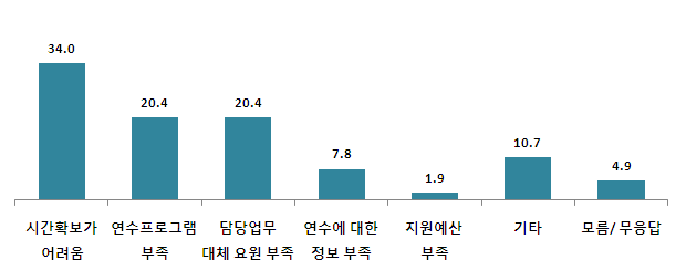 【그림 IV-31】 청소년정책 관련 연수를 받지 않은 이유
