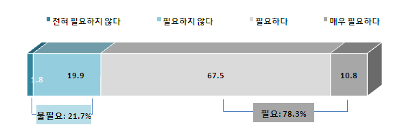 【그림 IV-32】 청소년수련시설인증제 도입의 필요성