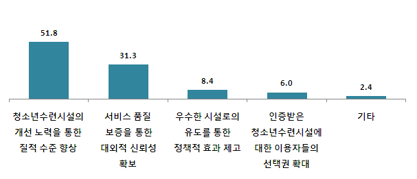 【그림 IV-33】 청소년수련시설 인증의 주된 목적