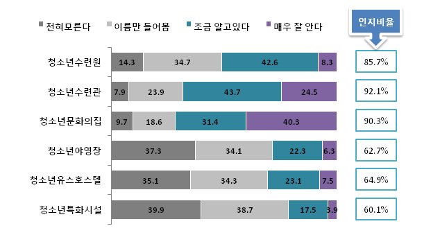 【그림 IV-47】 청소년수련시설 인지수준