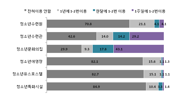 【그림 IV-48】 청소년수련시설 이용수준
