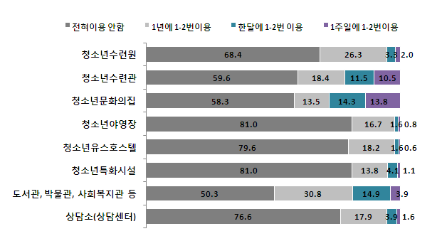 【그림 IV-49】 학교에서의 청소년수련시설 이용수준