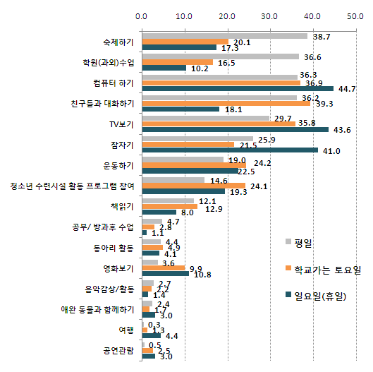 【그림 IV-50】 여가활동 참여수준