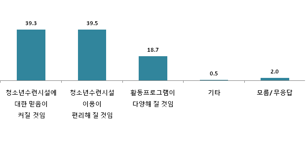 【그림 IV-58】 청소년수련시설인증제 도입 시 기대효과