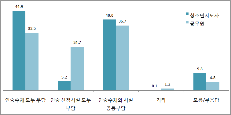 【그림 IV-68】 신청에 의한 자율인증 시 재원부담 주체 비교