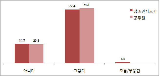 【그림 IV-77】 인증 신청 희망 여부