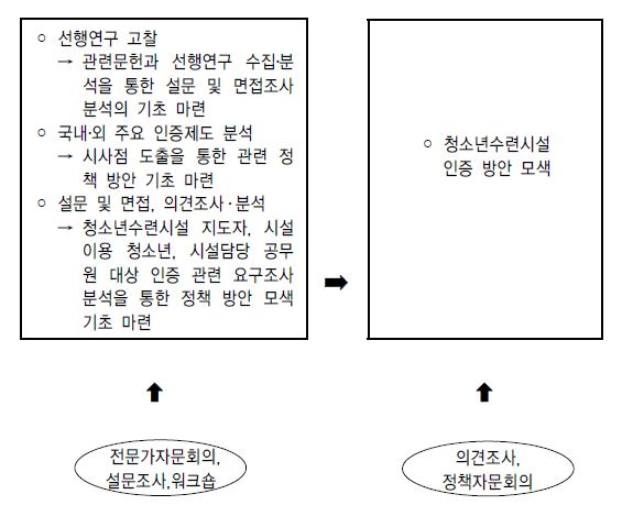 【그림 I-1】 연구흐름도