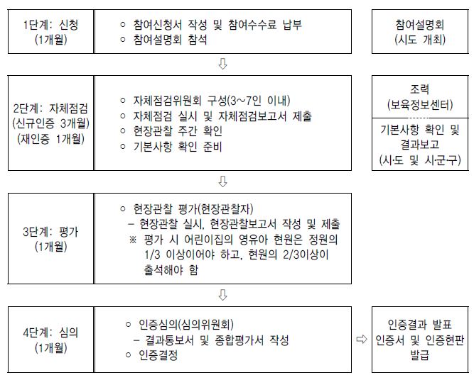 【그림 III-1】 보육시설 평가인증 운영체계