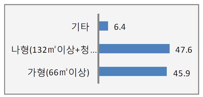 【그림 Ⅳ-3-2】 시설 유형