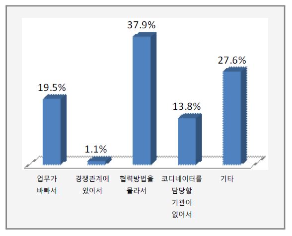 【그림 Ⅳ-3-18】업무 협력 시 어려움의 원인