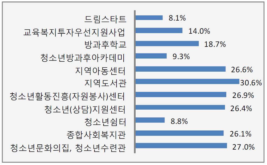 【그림 Ⅳ-3-19】지역사회 청소년 관련 시설, 사업에 대한 인지도와 협력경험